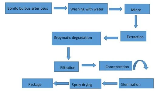 Flow Chart Of Elastin